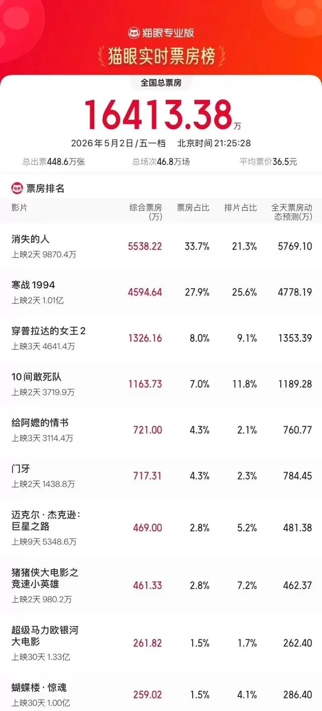 《消失的人》登顶五一档票房榜，改编自贝客邦小说《海葵》 相关图片