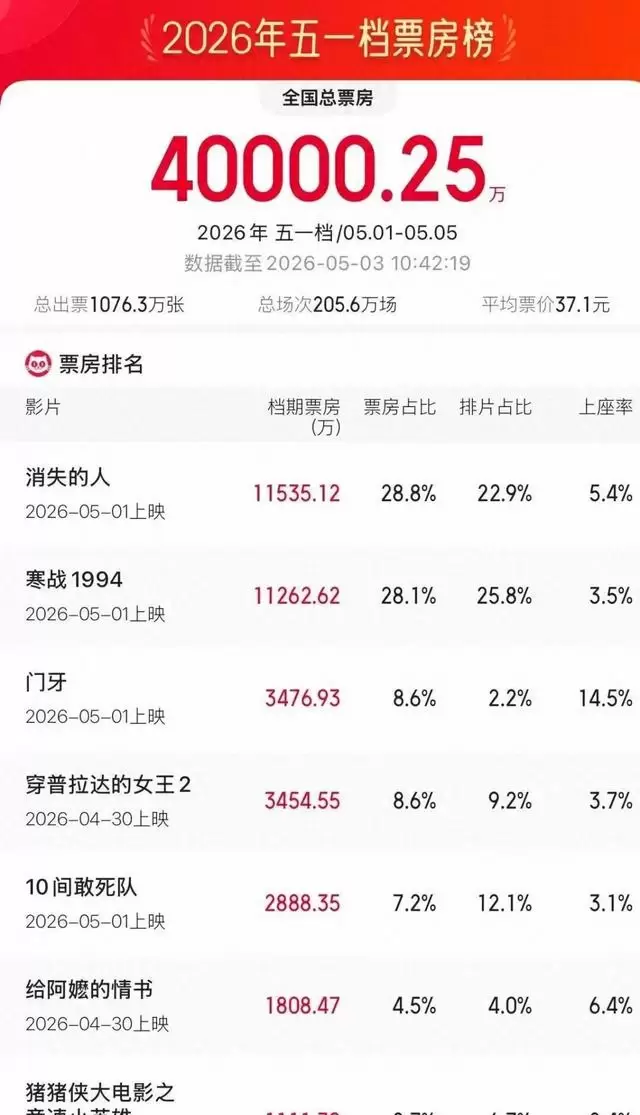 《消失的人》登顶五一档票房榜，改编自贝客邦小说《海葵》 现场图