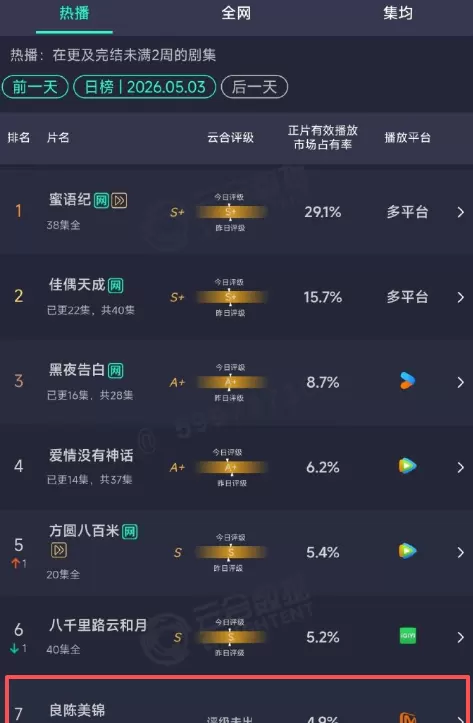 任敏主演《良陈美锦》收视低迷引发古偶选角讨论 现场图