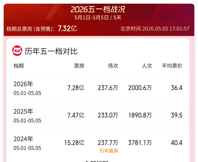 五一档首日票房1.6亿创11年新低，影院客流持续萎缩：低价难挽颓势，内容与体验双重失焦 现场图
